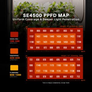 Spider Farmer SE-4500 320W LED Pflanzenlampe mit WLAN & Bluetooth