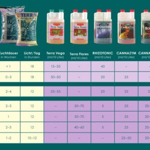 Canna Terra Flores 10 Liter