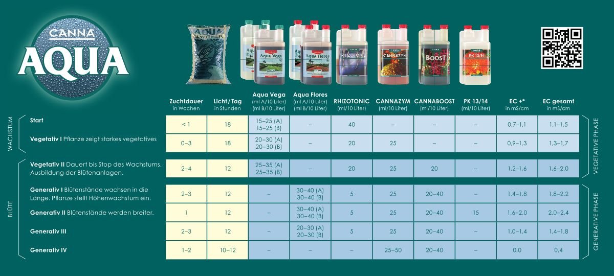 Canna Aqua Flores A+B 2x 10 Liter – Abbildung 2